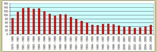 Διακύμανση Αριθμού Μαθητών